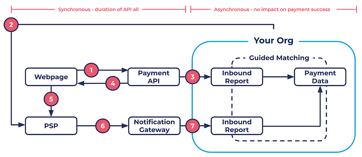 Online payment process