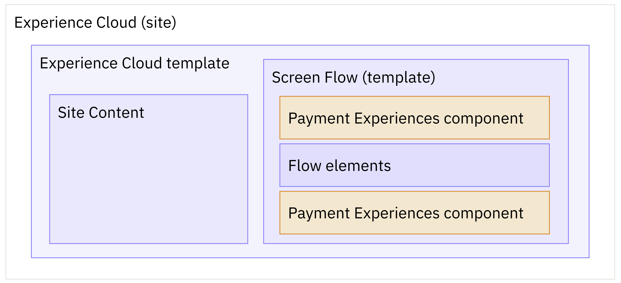 Experience Cloud framework building blocks