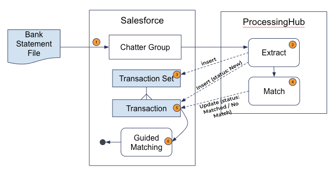Guided Matching flow for bank statement files