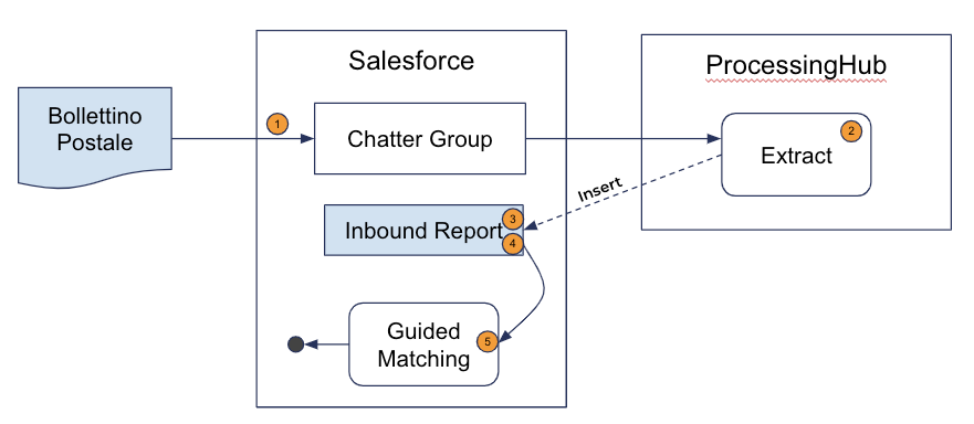 Guided Matching flow for Inbound Reports