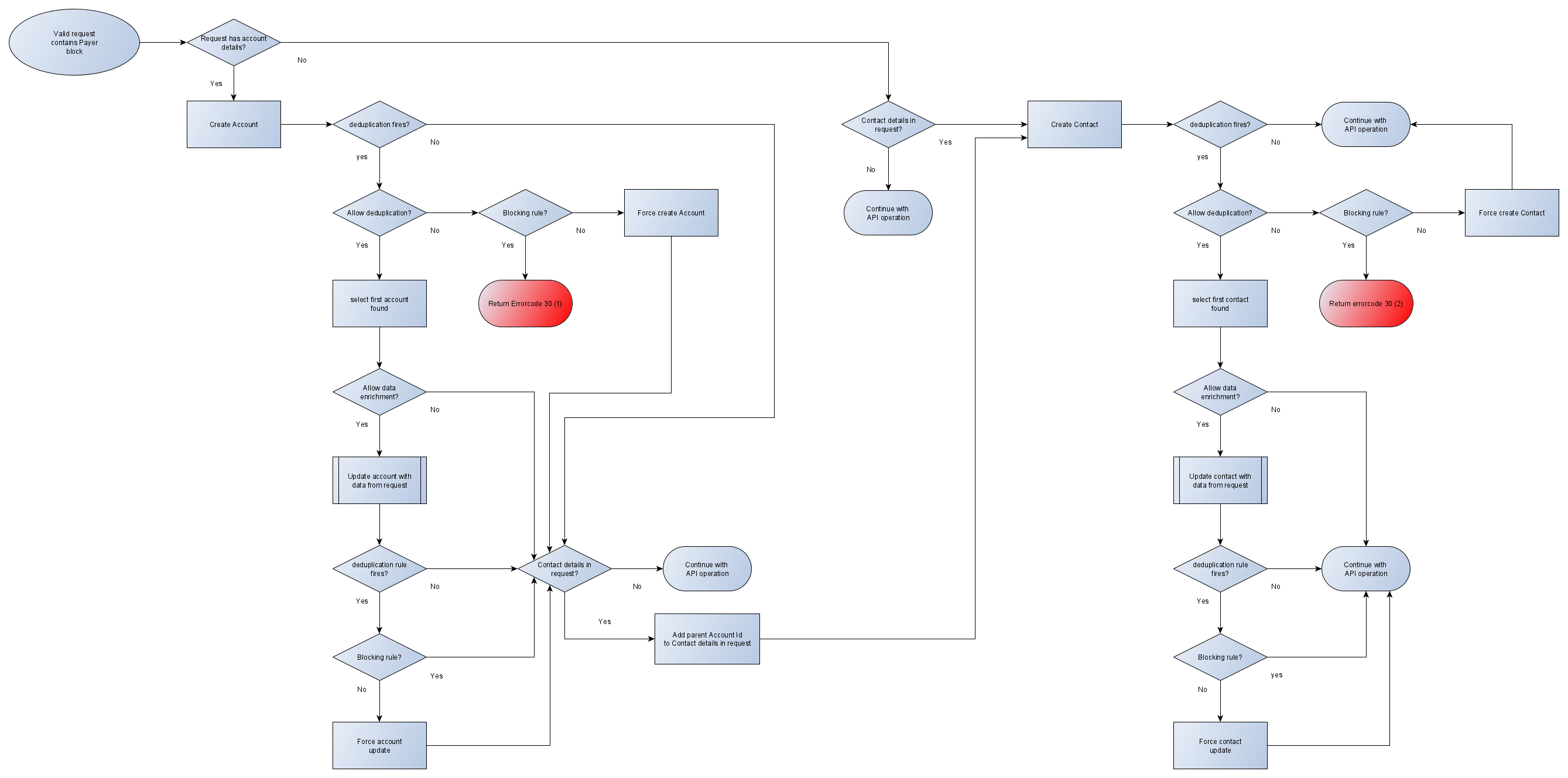 Account and Contact deduplication flow with NPSP or Standalone