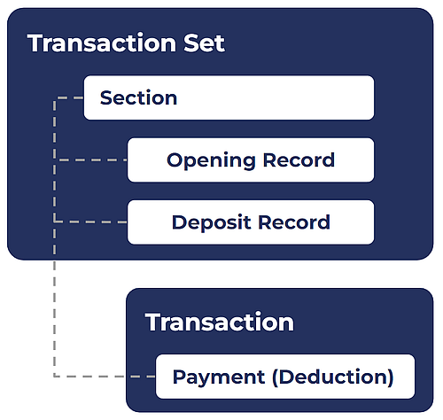 BGMax to Transaction Set and Transaction