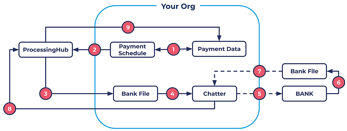 Payment collection with bank