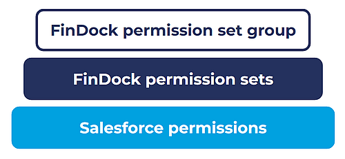 FinDock permission framework