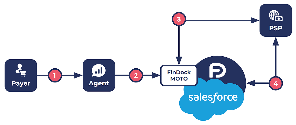 Technical view of MOTO payment flow