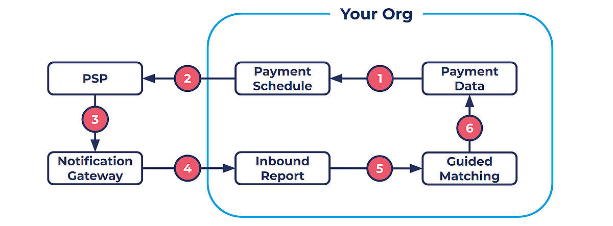 Payment collection with bank